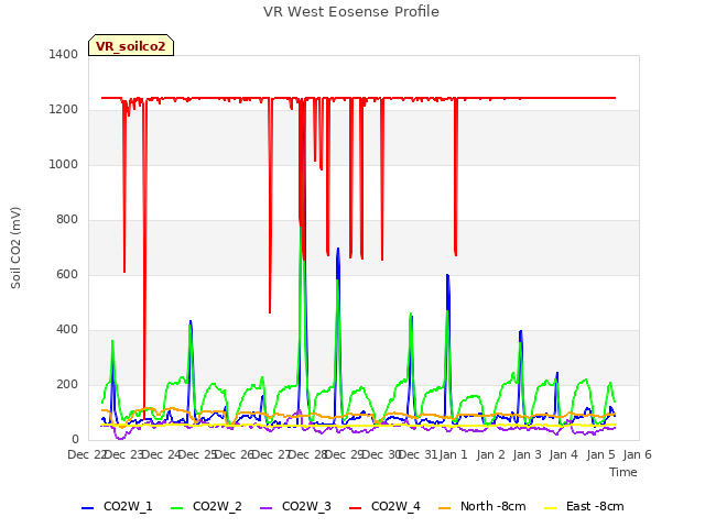 plot of VR West Eosense Profile