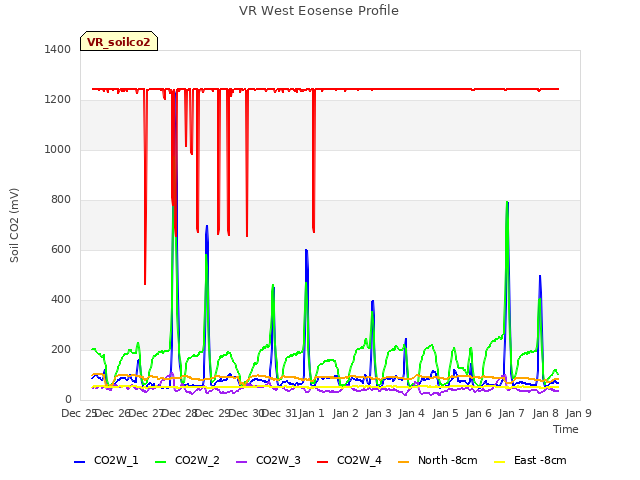 plot of VR West Eosense Profile