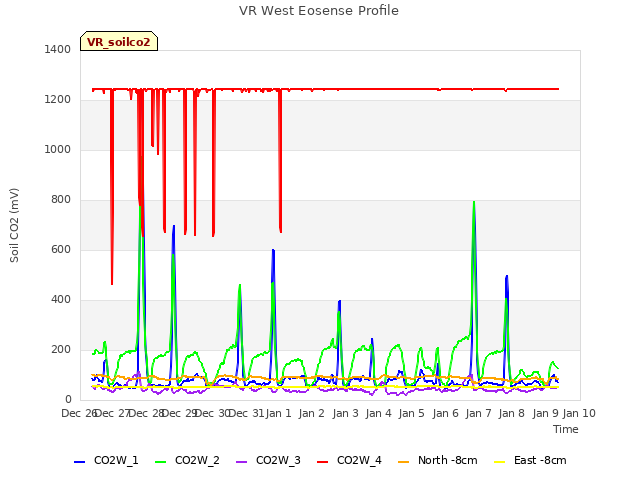 plot of VR West Eosense Profile