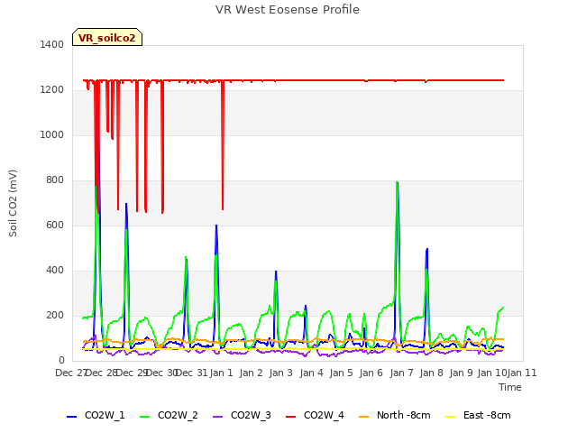 plot of VR West Eosense Profile