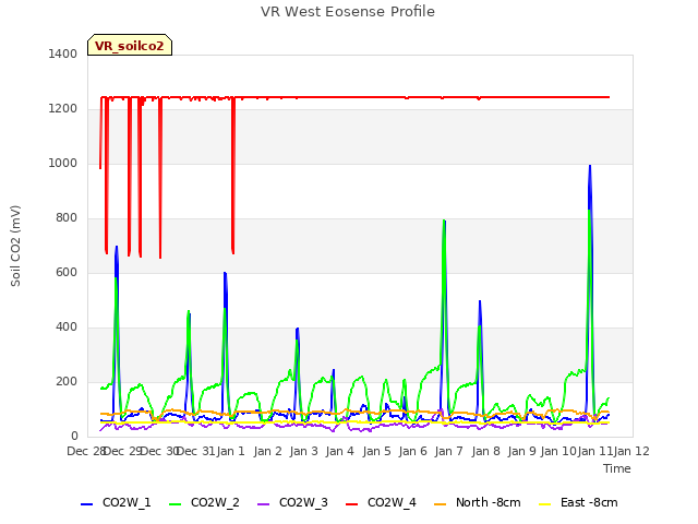 plot of VR West Eosense Profile