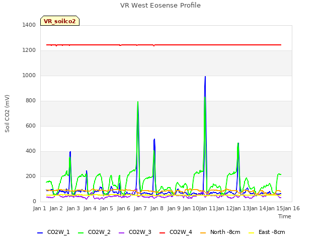 plot of VR West Eosense Profile