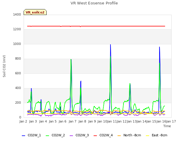 plot of VR West Eosense Profile