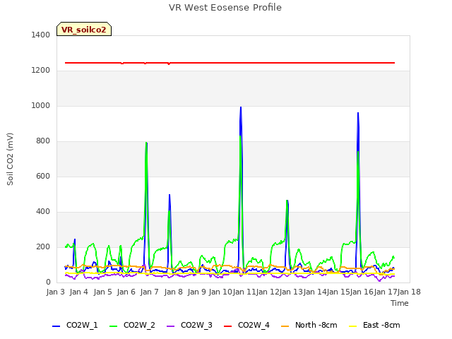 plot of VR West Eosense Profile