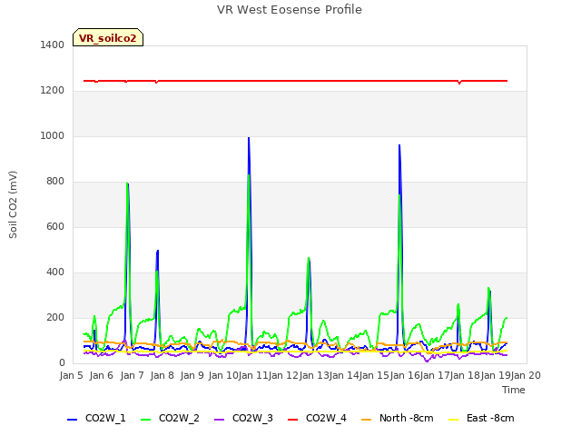 plot of VR West Eosense Profile