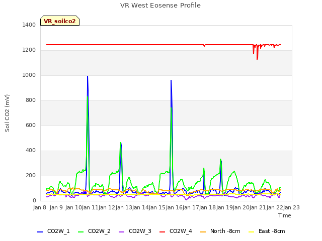 plot of VR West Eosense Profile