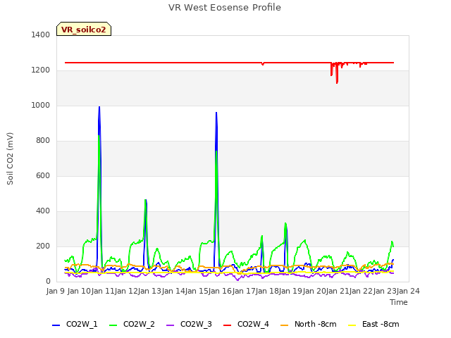 plot of VR West Eosense Profile