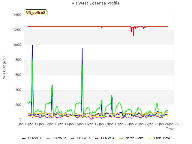 plot of VR West Eosense Profile