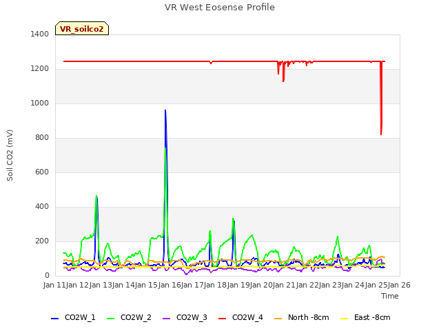 plot of VR West Eosense Profile