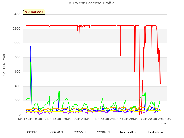 plot of VR West Eosense Profile