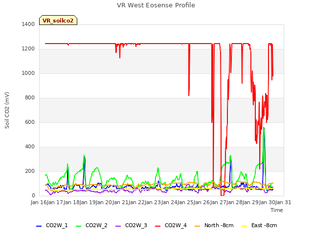 plot of VR West Eosense Profile