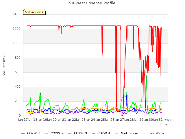 plot of VR West Eosense Profile