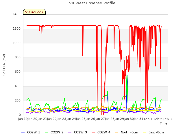 plot of VR West Eosense Profile