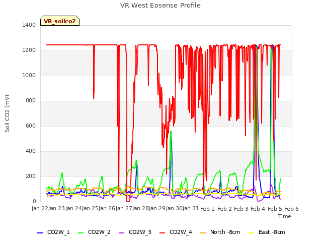 plot of VR West Eosense Profile