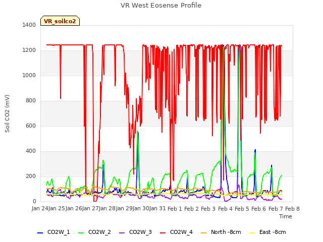 plot of VR West Eosense Profile