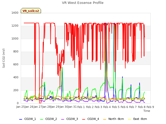 plot of VR West Eosense Profile