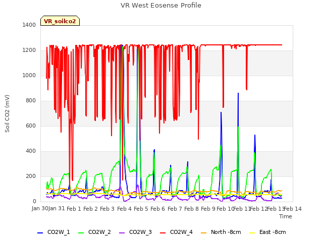 plot of VR West Eosense Profile