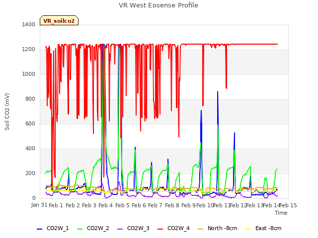 plot of VR West Eosense Profile