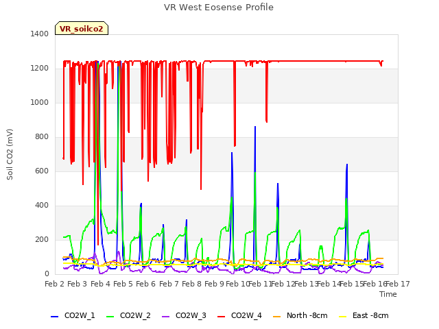 plot of VR West Eosense Profile