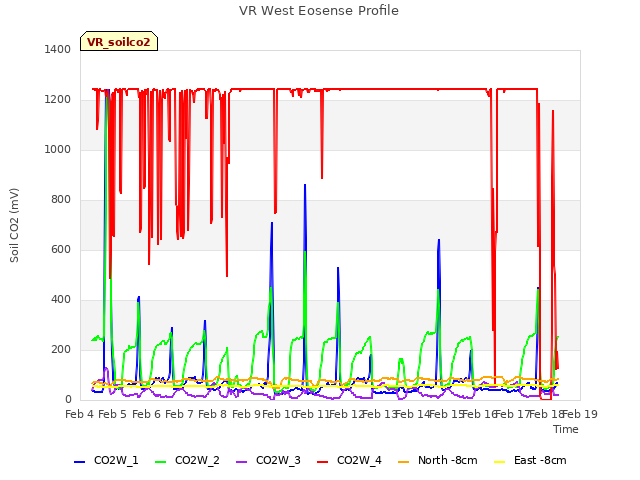 plot of VR West Eosense Profile