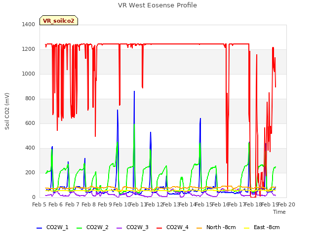 plot of VR West Eosense Profile