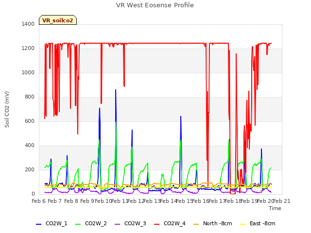 plot of VR West Eosense Profile