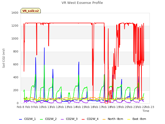 plot of VR West Eosense Profile