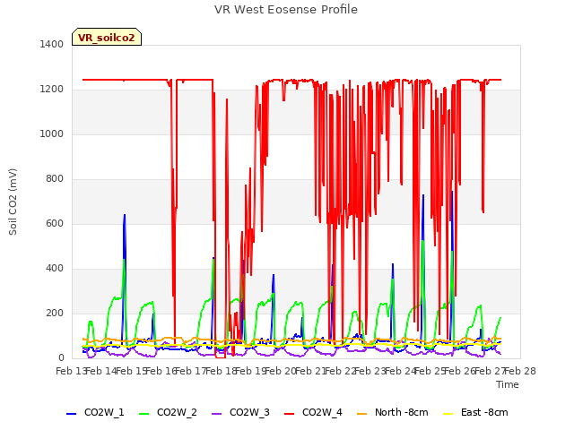 plot of VR West Eosense Profile