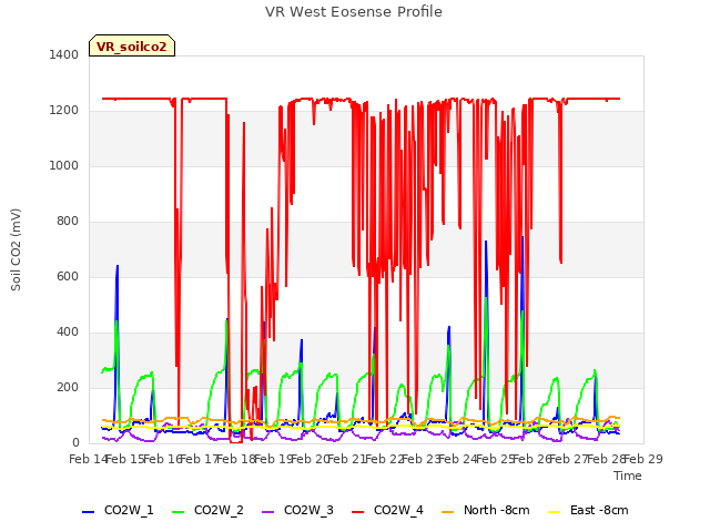 plot of VR West Eosense Profile