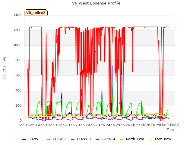 plot of VR West Eosense Profile