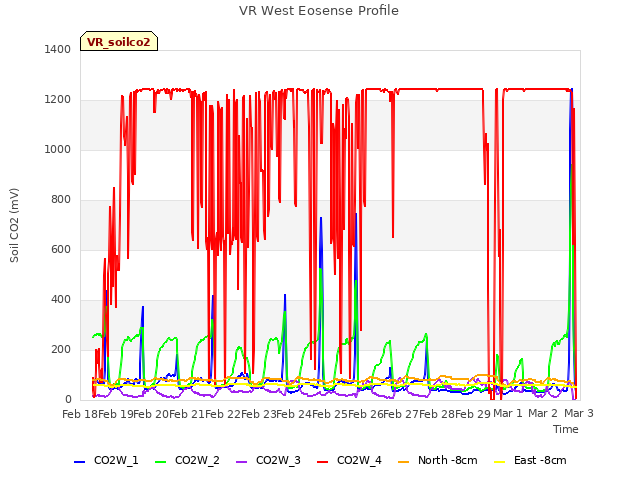 plot of VR West Eosense Profile