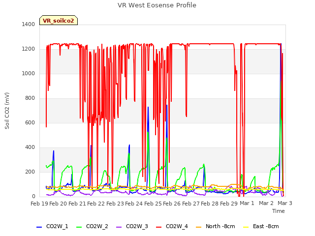 plot of VR West Eosense Profile