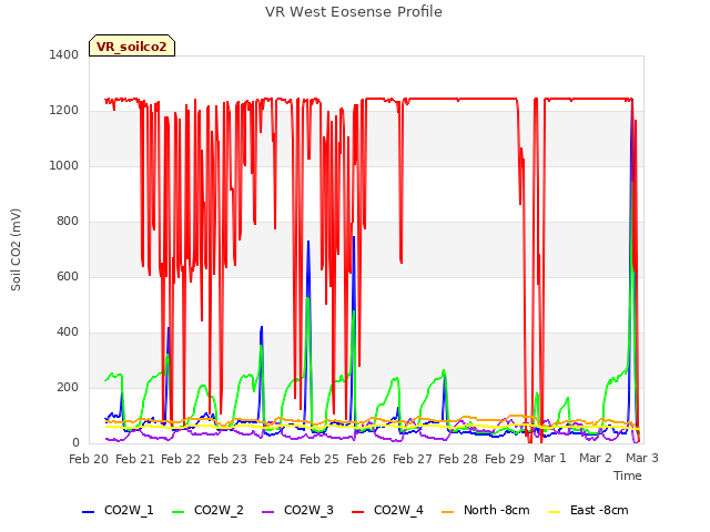 plot of VR West Eosense Profile