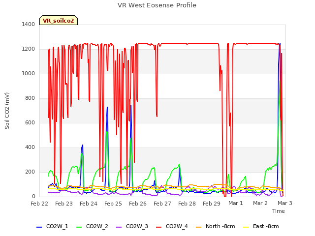 plot of VR West Eosense Profile