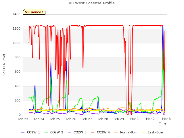 plot of VR West Eosense Profile