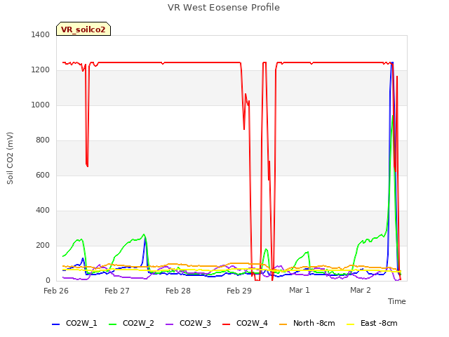 plot of VR West Eosense Profile