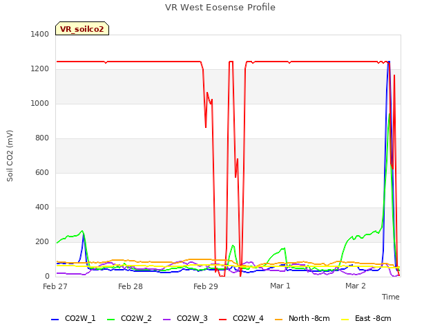 plot of VR West Eosense Profile