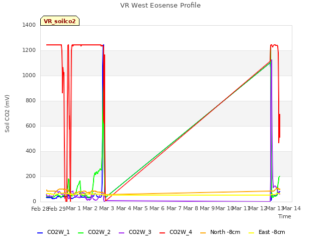 plot of VR West Eosense Profile