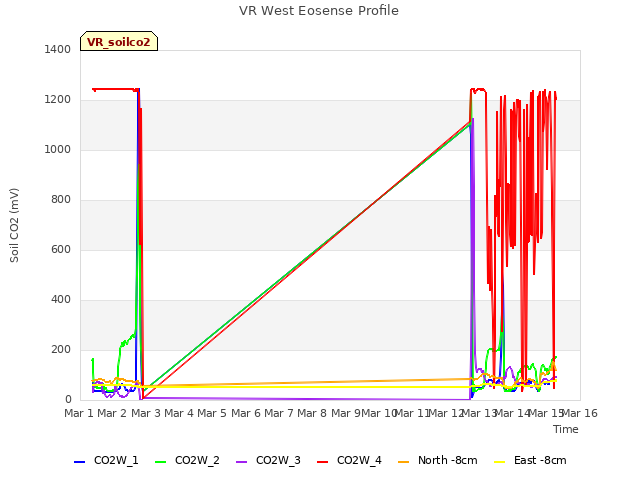 plot of VR West Eosense Profile