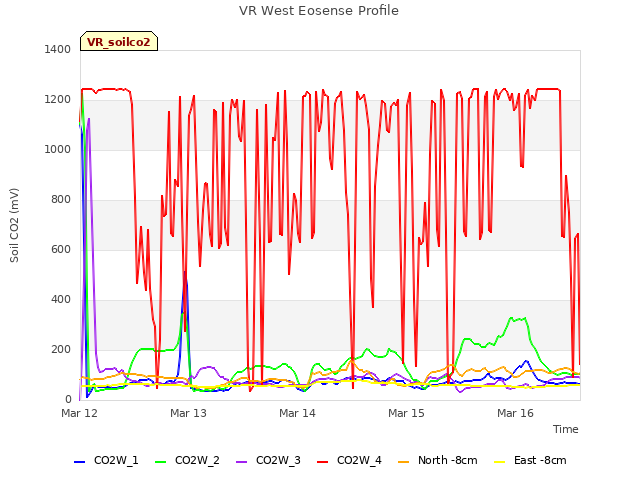 plot of VR West Eosense Profile