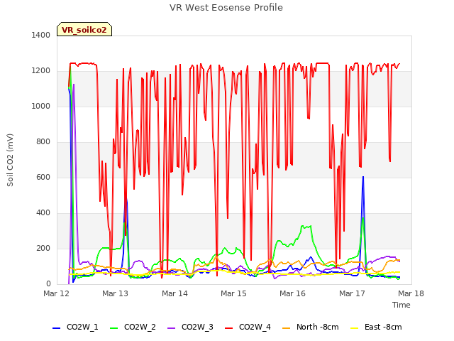 plot of VR West Eosense Profile