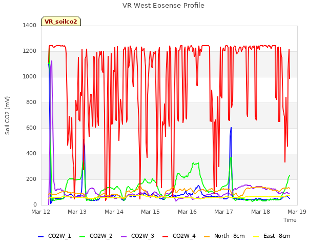 plot of VR West Eosense Profile