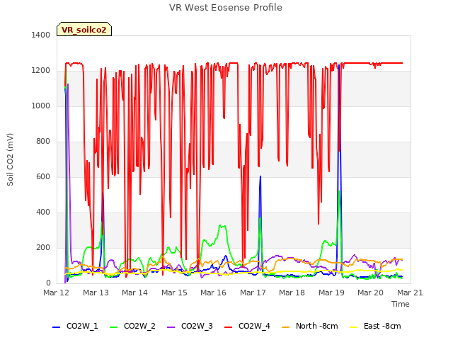 plot of VR West Eosense Profile