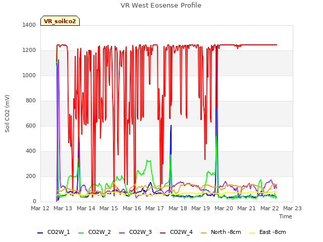 plot of VR West Eosense Profile