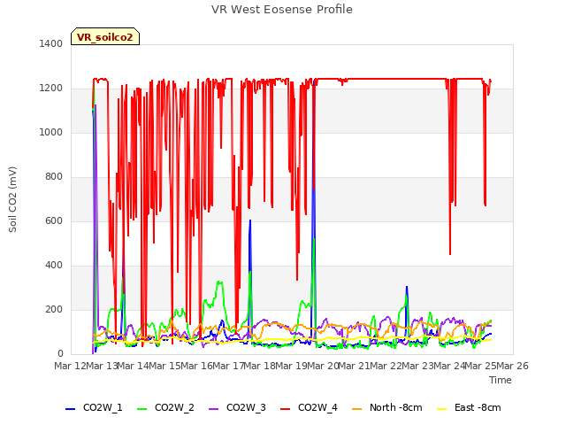 plot of VR West Eosense Profile