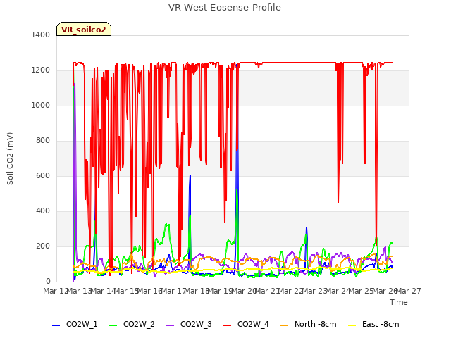 plot of VR West Eosense Profile