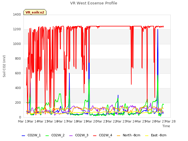 plot of VR West Eosense Profile