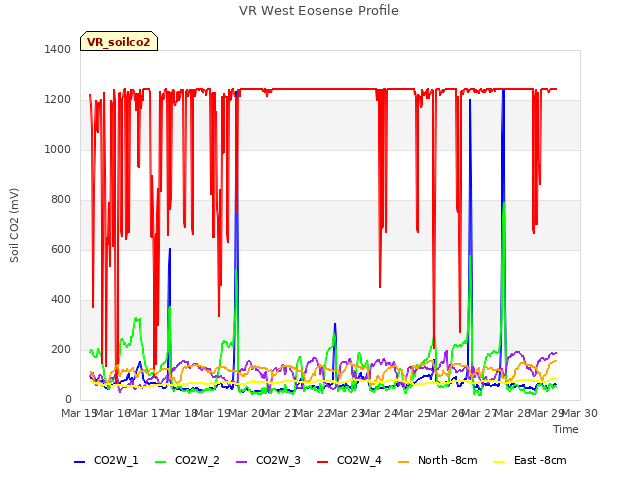 plot of VR West Eosense Profile