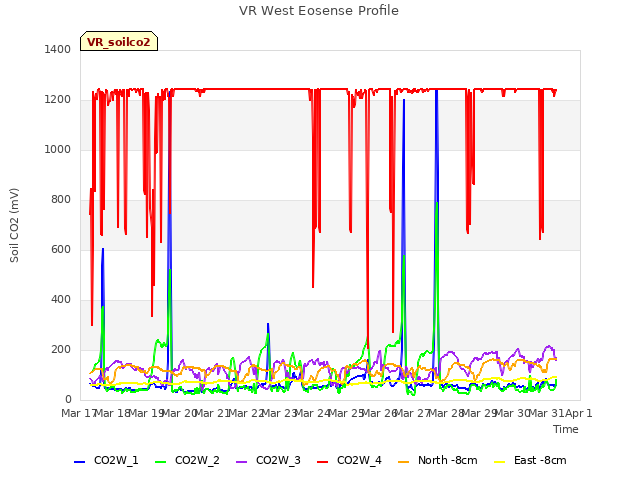 plot of VR West Eosense Profile