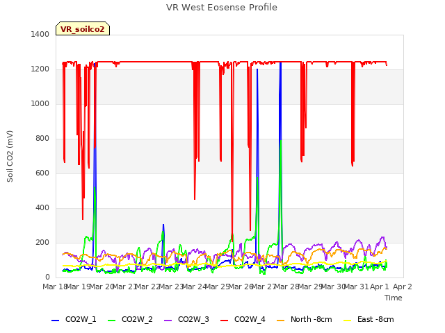 plot of VR West Eosense Profile